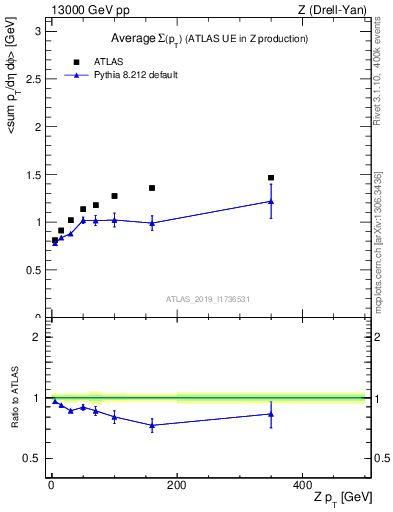 Plot of avgsumpt-vs-z.pt in 13000 GeV pp collisions