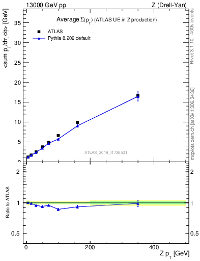 Plot of avgsumpt-vs-z.pt in 13000 GeV pp collisions