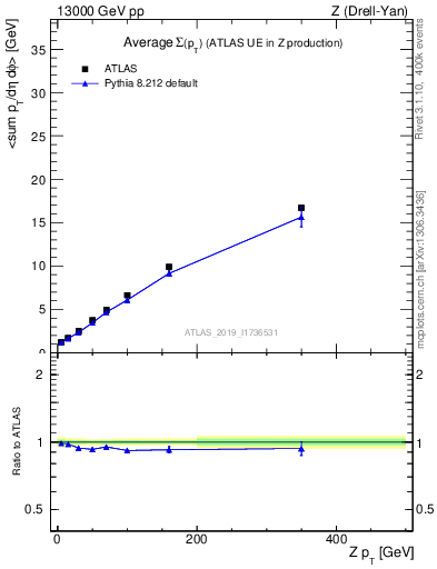 Plot of avgsumpt-vs-z.pt in 13000 GeV pp collisions