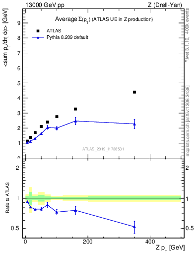 Plot of avgsumpt-vs-z.pt in 13000 GeV pp collisions