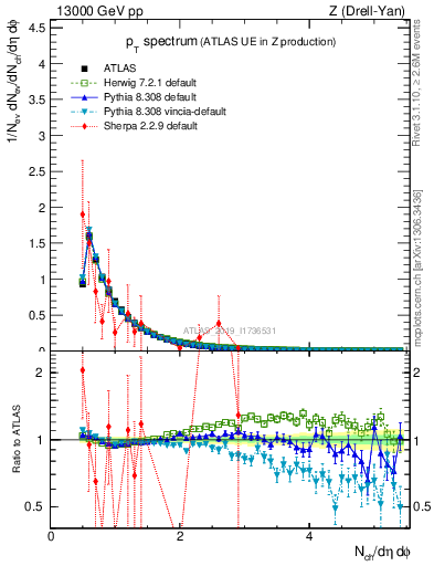 Plot of ch.pt in 13000 GeV pp collisions