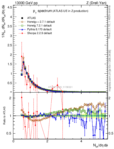 Plot of ch.pt in 13000 GeV pp collisions