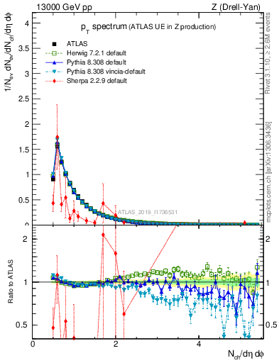 Plot of ch.pt in 13000 GeV pp collisions