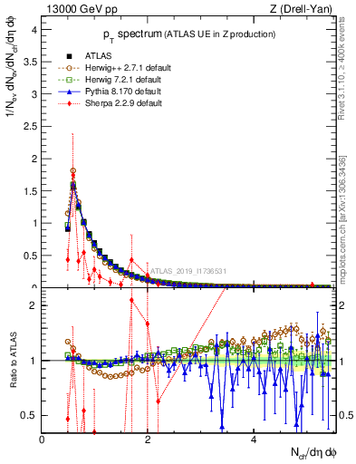 Plot of ch.pt in 13000 GeV pp collisions