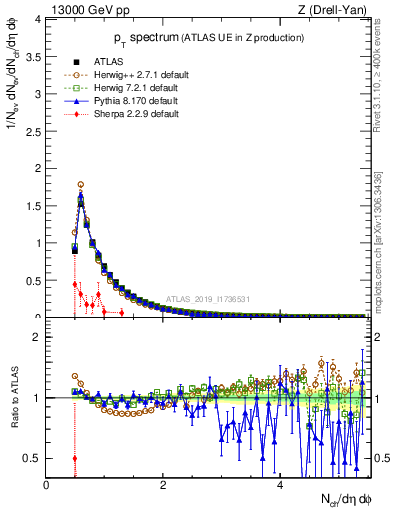 Plot of ch.pt in 13000 GeV pp collisions