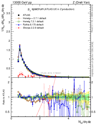 Plot of ch.pt in 13000 GeV pp collisions