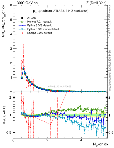 Plot of ch.pt in 13000 GeV pp collisions