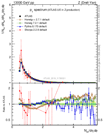 Plot of ch.pt in 13000 GeV pp collisions