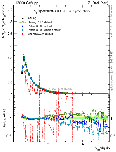 Plot of ch.pt in 13000 GeV pp collisions