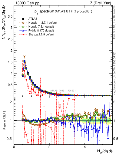 Plot of ch.pt in 13000 GeV pp collisions
