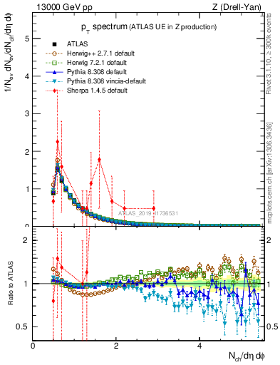 Plot of ch.pt in 13000 GeV pp collisions