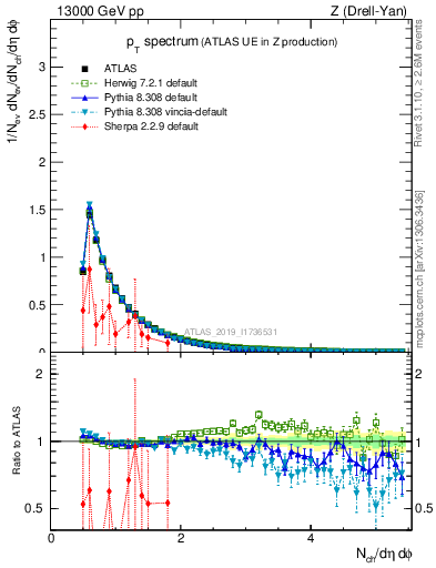 Plot of ch.pt in 13000 GeV pp collisions