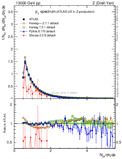 Plot of ch.pt in 13000 GeV pp collisions