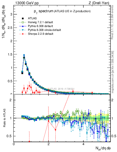Plot of ch.pt in 13000 GeV pp collisions