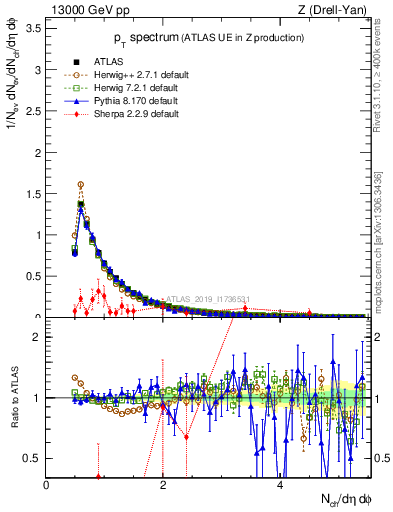 Plot of ch.pt in 13000 GeV pp collisions