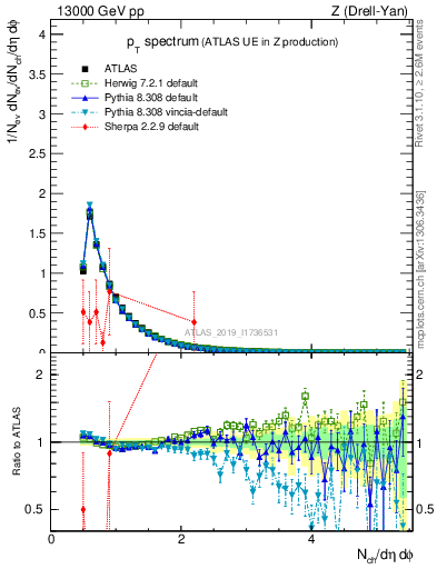 Plot of ch.pt in 13000 GeV pp collisions