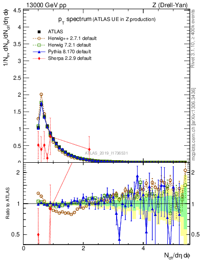Plot of ch.pt in 13000 GeV pp collisions