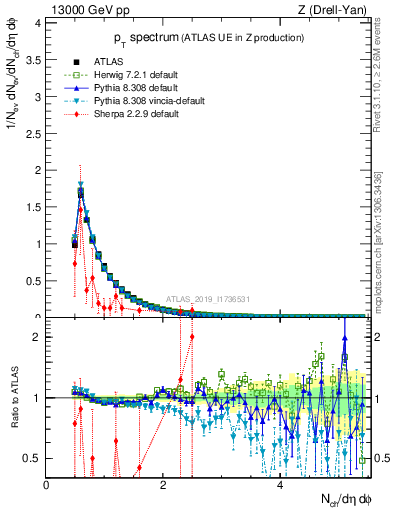 Plot of ch.pt in 13000 GeV pp collisions