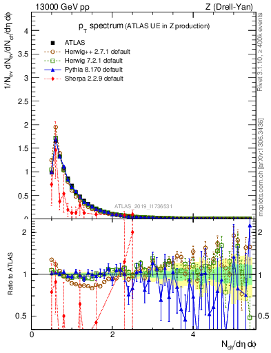 Plot of ch.pt in 13000 GeV pp collisions