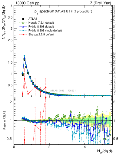 Plot of ch.pt in 13000 GeV pp collisions