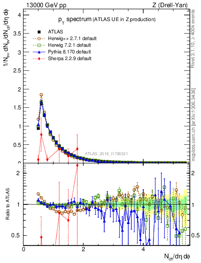 Plot of ch.pt in 13000 GeV pp collisions