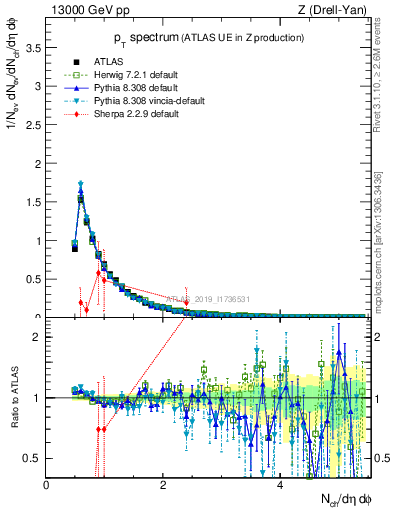 Plot of ch.pt in 13000 GeV pp collisions