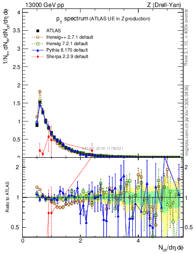 Plot of ch.pt in 13000 GeV pp collisions
