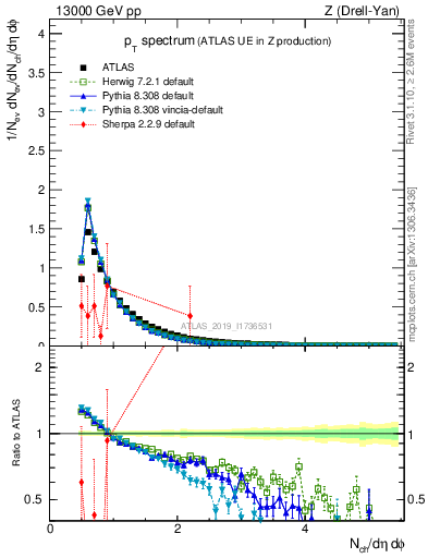 Plot of ch.pt in 13000 GeV pp collisions