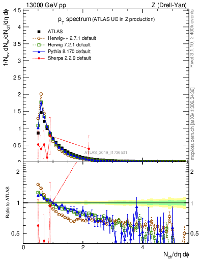 Plot of ch.pt in 13000 GeV pp collisions
