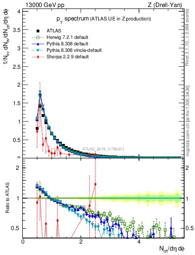 Plot of ch.pt in 13000 GeV pp collisions