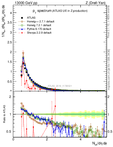 Plot of ch.pt in 13000 GeV pp collisions