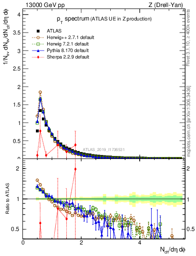 Plot of ch.pt in 13000 GeV pp collisions