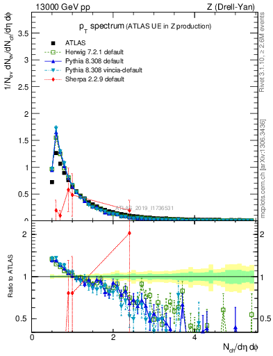 Plot of ch.pt in 13000 GeV pp collisions