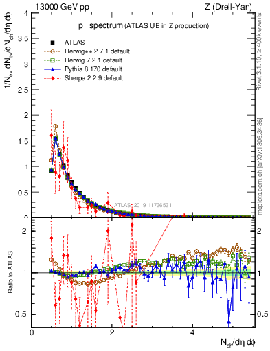 Plot of ch.pt in 13000 GeV pp collisions