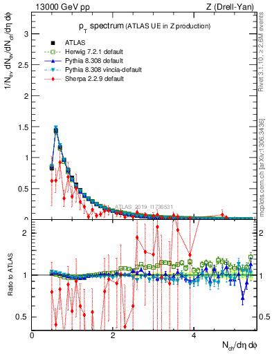Plot of ch.pt in 13000 GeV pp collisions