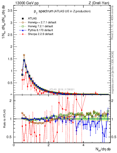 Plot of ch.pt in 13000 GeV pp collisions