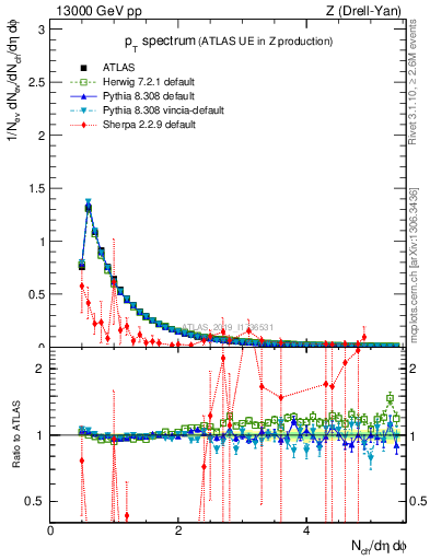 Plot of ch.pt in 13000 GeV pp collisions