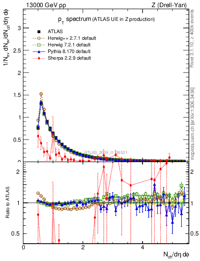 Plot of ch.pt in 13000 GeV pp collisions