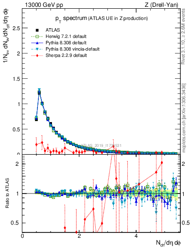 Plot of ch.pt in 13000 GeV pp collisions