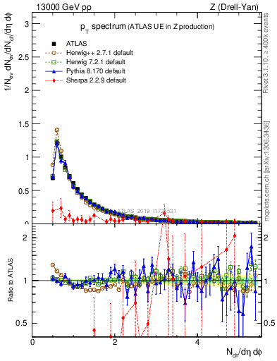 Plot of ch.pt in 13000 GeV pp collisions