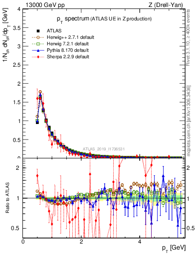 Plot of ch.pt in 13000 GeV pp collisions