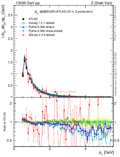 Plot of ch.pt in 13000 GeV pp collisions