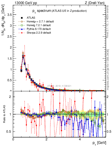 Plot of ch.pt in 13000 GeV pp collisions