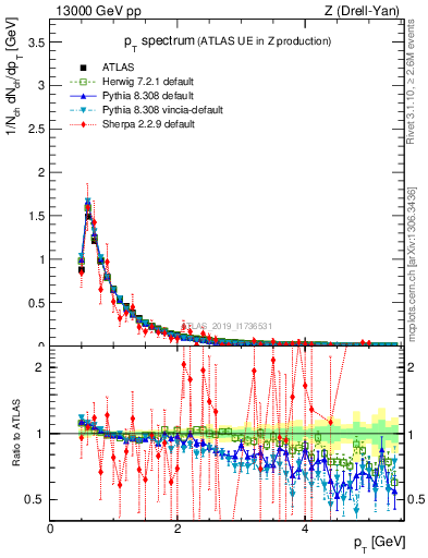 Plot of ch.pt in 13000 GeV pp collisions