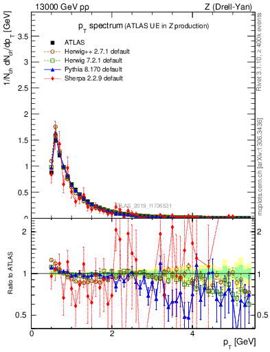 Plot of ch.pt in 13000 GeV pp collisions