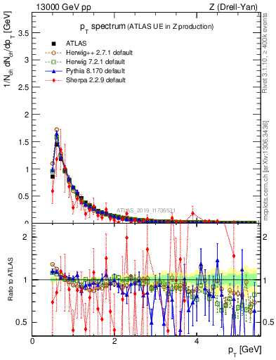 Plot of ch.pt in 13000 GeV pp collisions