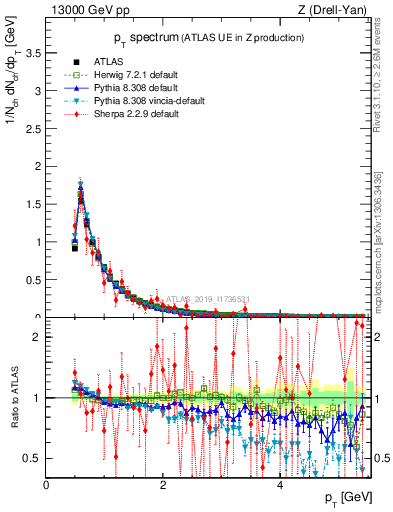 Plot of ch.pt in 13000 GeV pp collisions