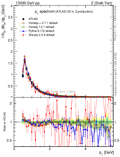 Plot of ch.pt in 13000 GeV pp collisions