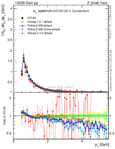 Plot of ch.pt in 13000 GeV pp collisions