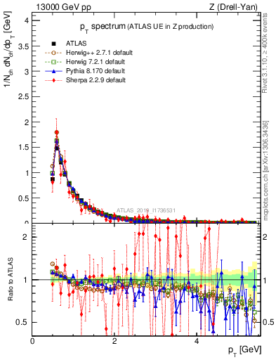 Plot of ch.pt in 13000 GeV pp collisions
